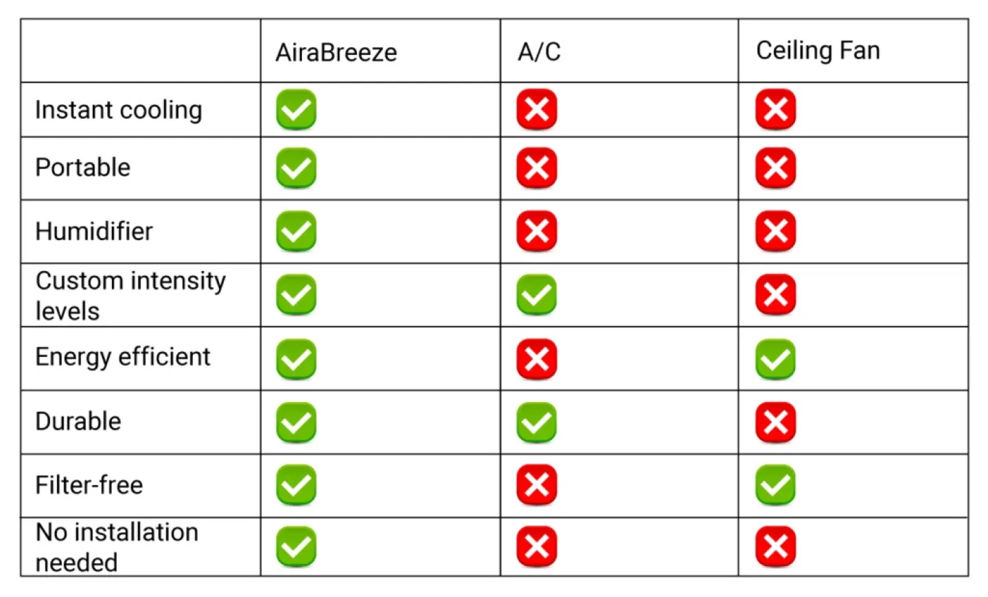 AiraBreeze vs Traditional AC vs Standard Fan – comparison table